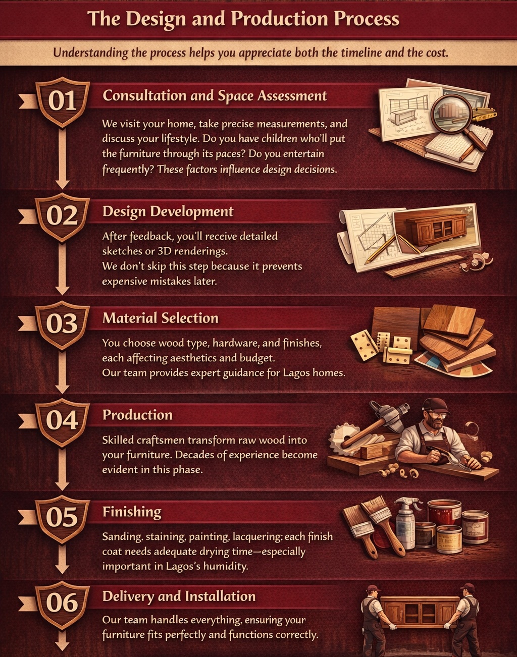 Custom furniture production process Lagos from consultation to installation six steps infographic